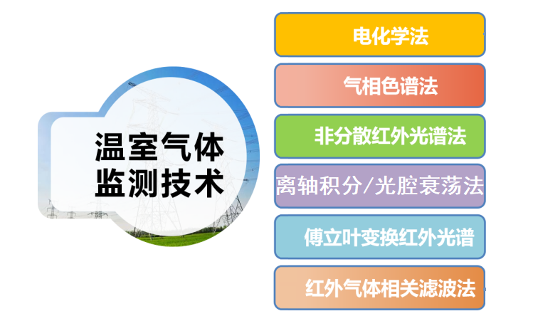 溫室氣體監(jiān)測(cè)技術(shù) 溫室氣體監(jiān)測(cè)技術(shù)