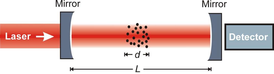 光腔衰蕩光譜技術(shù).jpg 光腔衰蕩光譜技術(shù).jpg